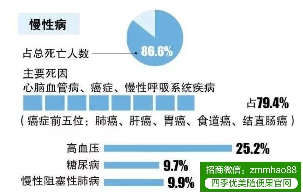 十九大提出全面取消以药养医，预防为主，全民将进入养生时代已来！